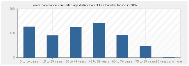 Men age distribution of La Chapelle-Janson in 2007